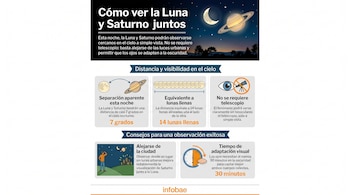 Infografía que muestra la Luna y Saturno en el cielo nocturno, con información sobre su separación, visibilidad y consejos para observarlos.