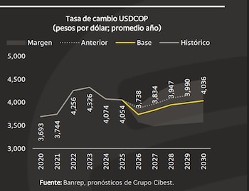 El dólar en Colombia seguiría por encima de los $3.700 al cierre de 2026 - crédito Bancolombia