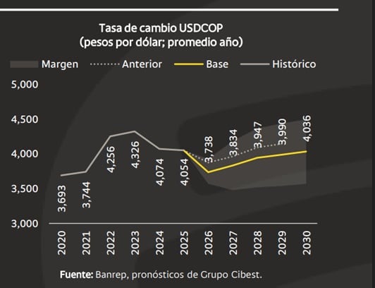 El dólar en Colombia seguiría por encima de los $3.700 al cierre de 2026 - crédito Bancolombia