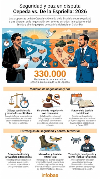 Infografía muestra a Iván Cepeda y Abelardo de la Espriella. Cepeda con símbolos de paz y diálogo, De la Espriella con tanques y muros. Detalla propuestas con iconos.