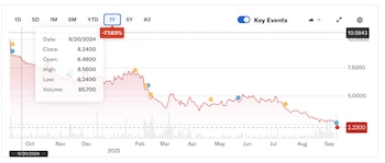Las acciones de Bioceres perdieron el 78% en doce meses (Fuente: Yahoo Finance)
