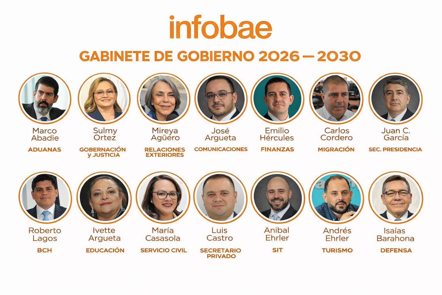 Veintiuna Secretarías de Estado y entidades públicas, como el Instituto de la Propiedad y la Secretaría de Agricultura, siguen pendientes de nombramiento en el nuevo gabinete de Honduras.