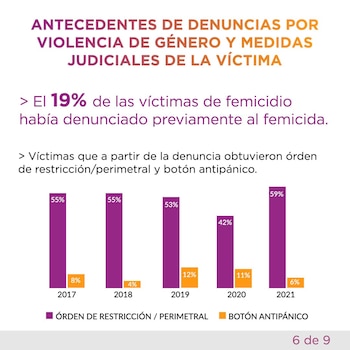 Entre 2020 y 2021 el