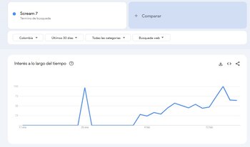 Películas de estreno - cine - Google - Google Trends - tecnología - 17 de febrero