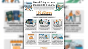 Infografía de Global Entry con texto, ilustraciones de personas en aeropuerto y cruce terrestre, pasaportes, visas, oficiales y una tarjeta de identificación.