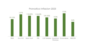 Fuente: consultoras citadas en los