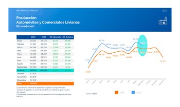 Aunque cada mes fue mejor