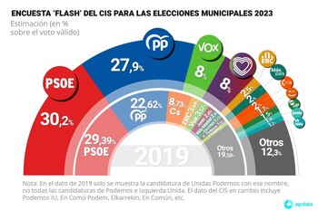 Encuesta 'flash' del CIS para