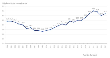Evolución de la edad media de emancipación entre jóvenes. (Eurostat/Consejo de la Juventud de España)