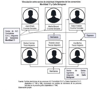 Vinculación entre socios de empresas