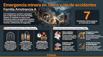 Infografía de emergencia minera con imagen de mineros en un socavón y datos sobre derrumbes, rescates y accidentes en minas de Colombia.