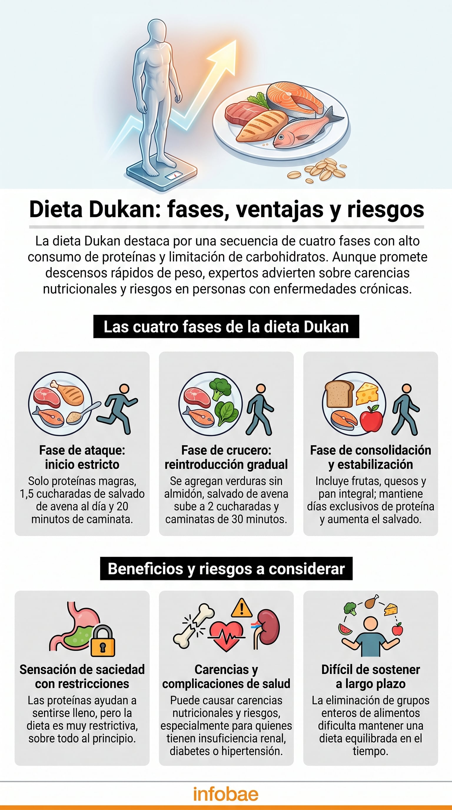 La dieta Dukan se organiza en ataque, crucero, consolidación y estabilización, con restricciones fuertes al inicio y reintroducción gradual de alimentos (Imagen Ilustrativa Infobae)