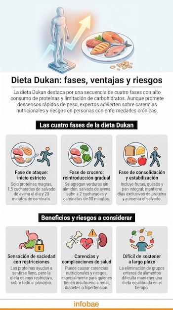 Infografía de la dieta Dukan con texto, una persona en balanza, un plato de carnes y pescados, y seis iconos ilustrativos.
