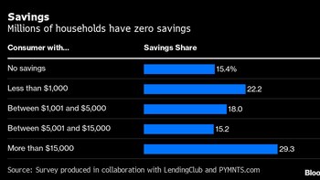 Cerca de 13% consumidores EEUU