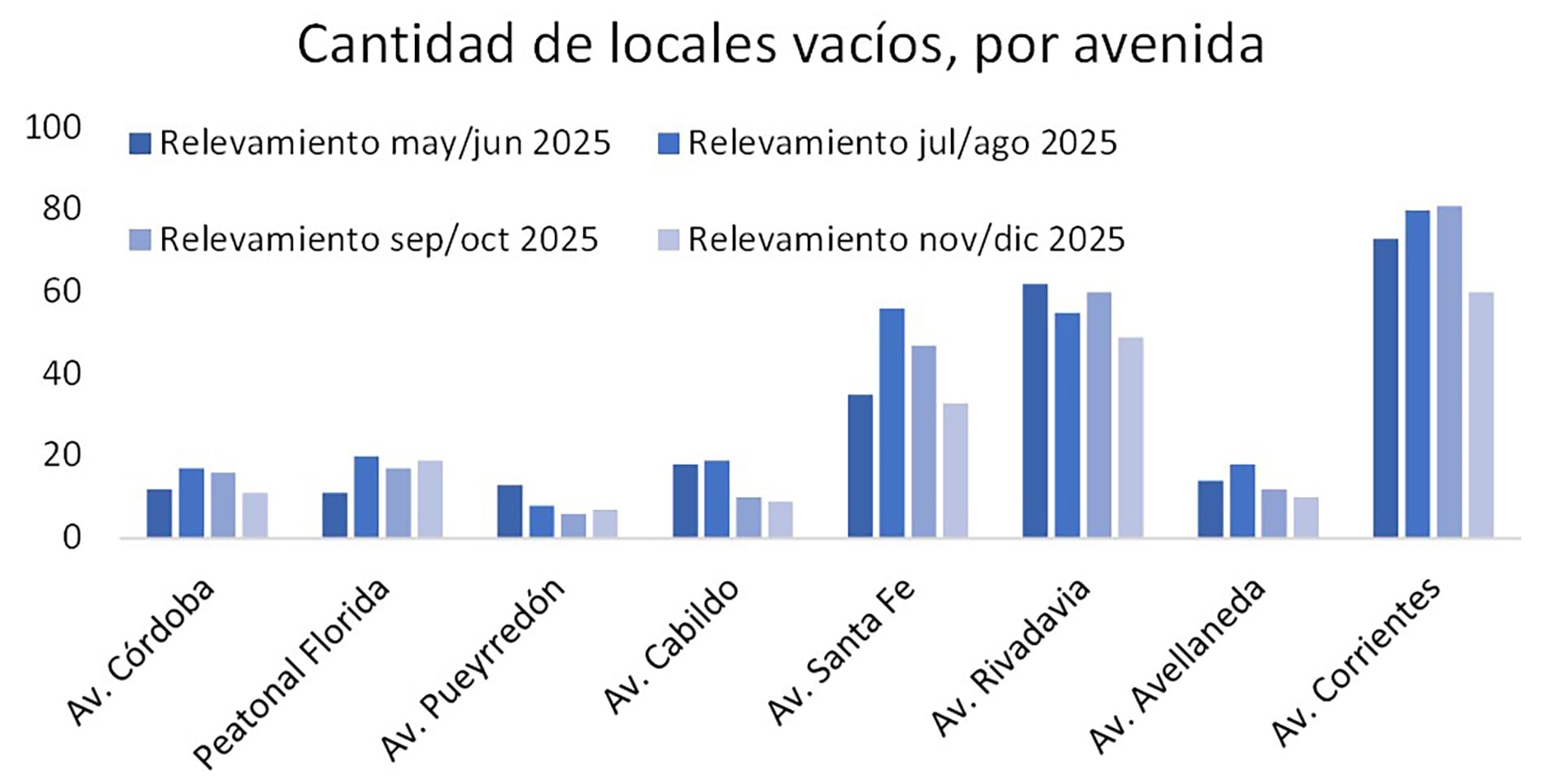 Cantidad de locales vacíos por avenida (CAC)