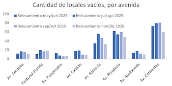 Cantidad de locales vacíos por