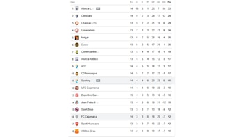 Tabla de posiciones del Torneo Apertura luego del empate entre Alianza Lima y Sporting Cristal en fecha 14.