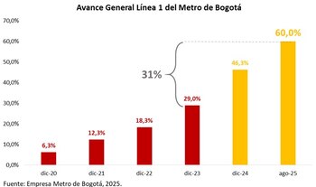 Progreso de la primera línea