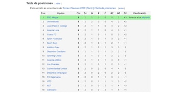 Así va la tabla de posiciones del Torneo Clausura previo a los partidos de la fecha 3.