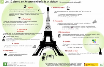 Claves del Acuerdo de París