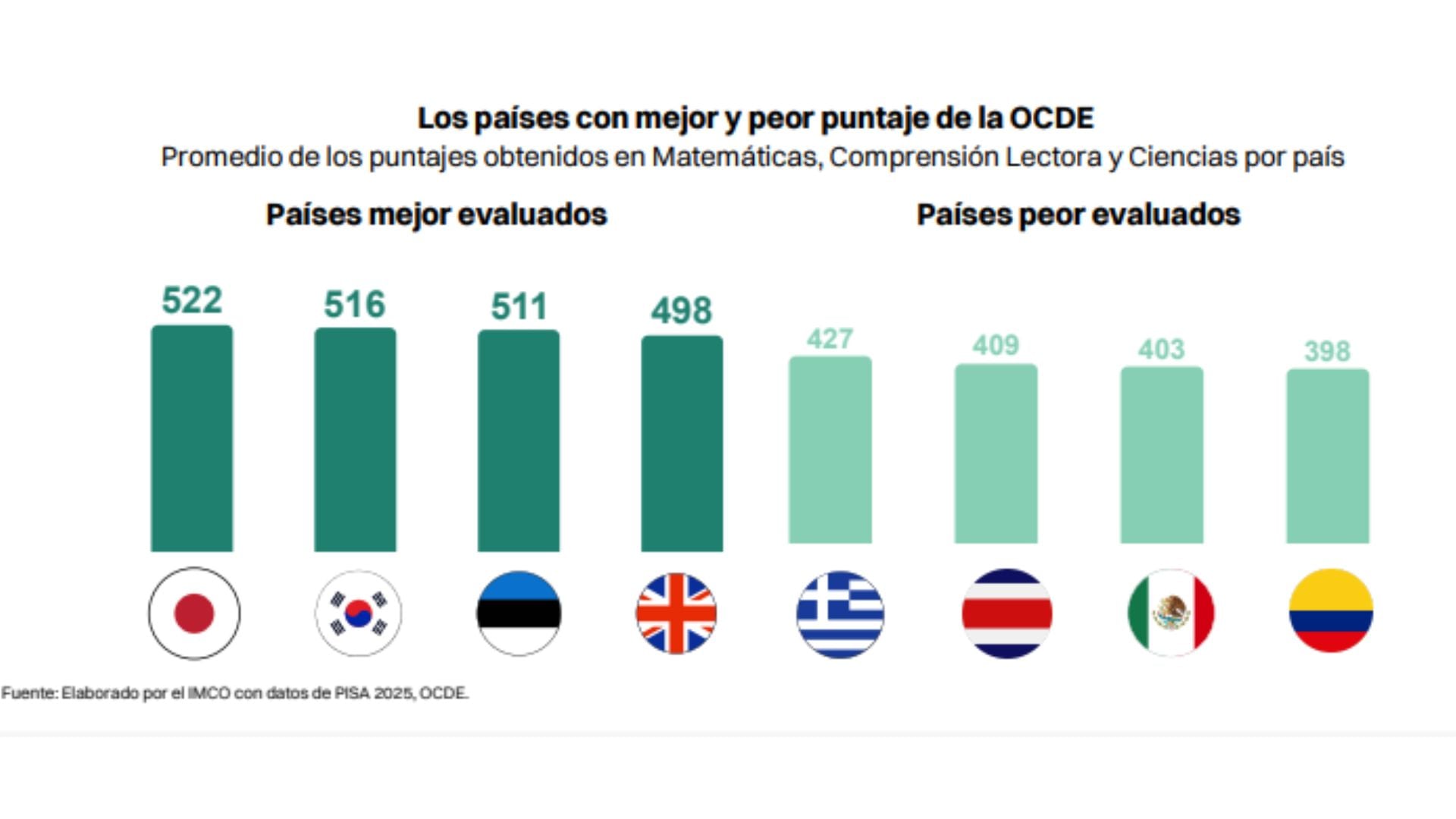 México queda por debajo del promedio de la OCDE en PISA 2025. (Imagen: IMCO)