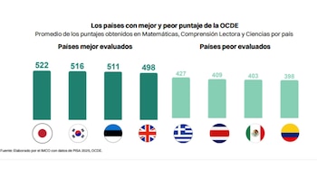 México se encuentra entre los países peor evaluados en la prueba PISA 2025. (Imagen: IMCO)