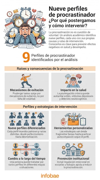 Infografía con hombre estresado y relojes, elementos gráficos de tareas y estrategias. Incluye texto sobre nueve perfiles de procrastinador, raíces, consecuencias y prevención.