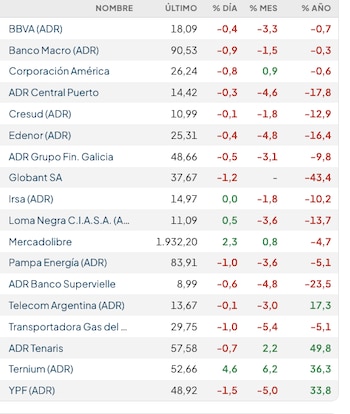Fuente: Rava Bursátil-precios en dólares (actualizado a las 12 horas)