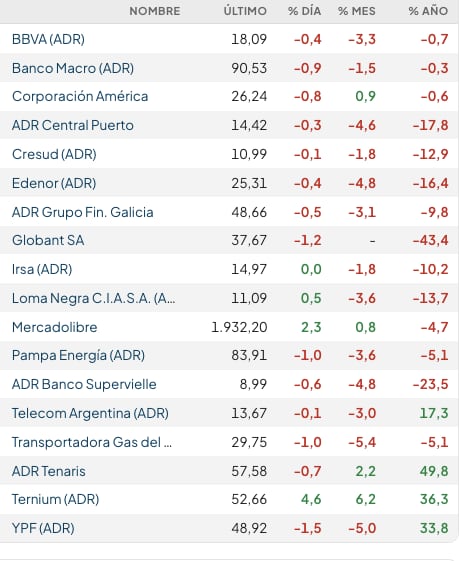 Fuente: Rava Bursátil-precios en dólares (actualizado a las 12 horas)