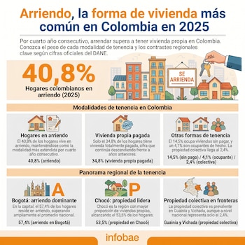 Más del 40% de los colombianos viven en arriendo - crédito Infobae Colombia
