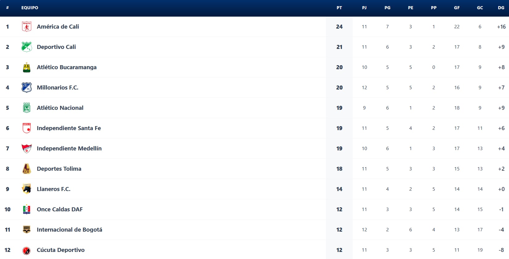 Tabla de posiciones de la Liga BetPlay, previo al juego entre Medellín y Millonarios - crédito Dimayor