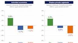 La recuperación económica se acelera en el Sur mientras el agro y la minería aún no despegan
