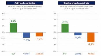 La recuperación económica se acelera en el Sur mientras el agro y la minería aún no despegan