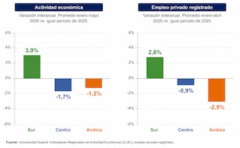 Actividad económica y Empleo privado en enero-mayo de 2026