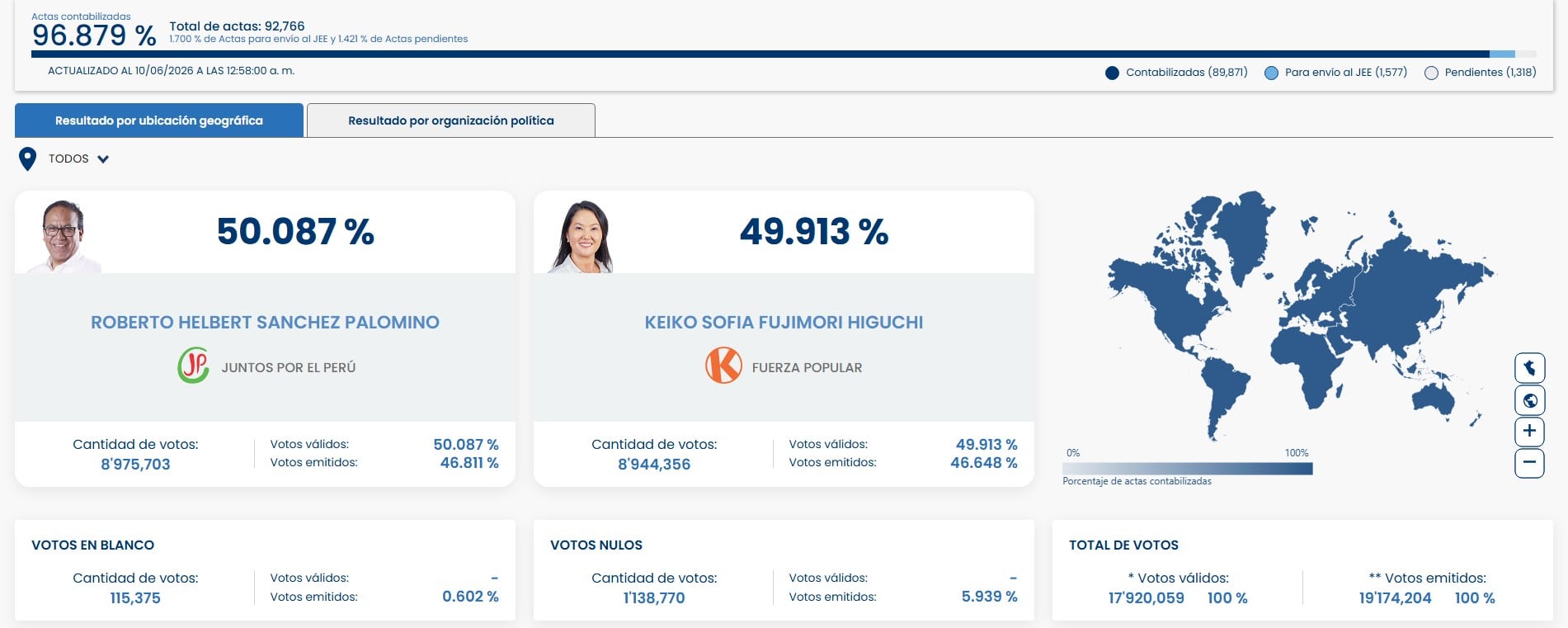 La brecha baja a 31.347 votos al 96,879% de actas contabilizadas.. Captura: ONPE.