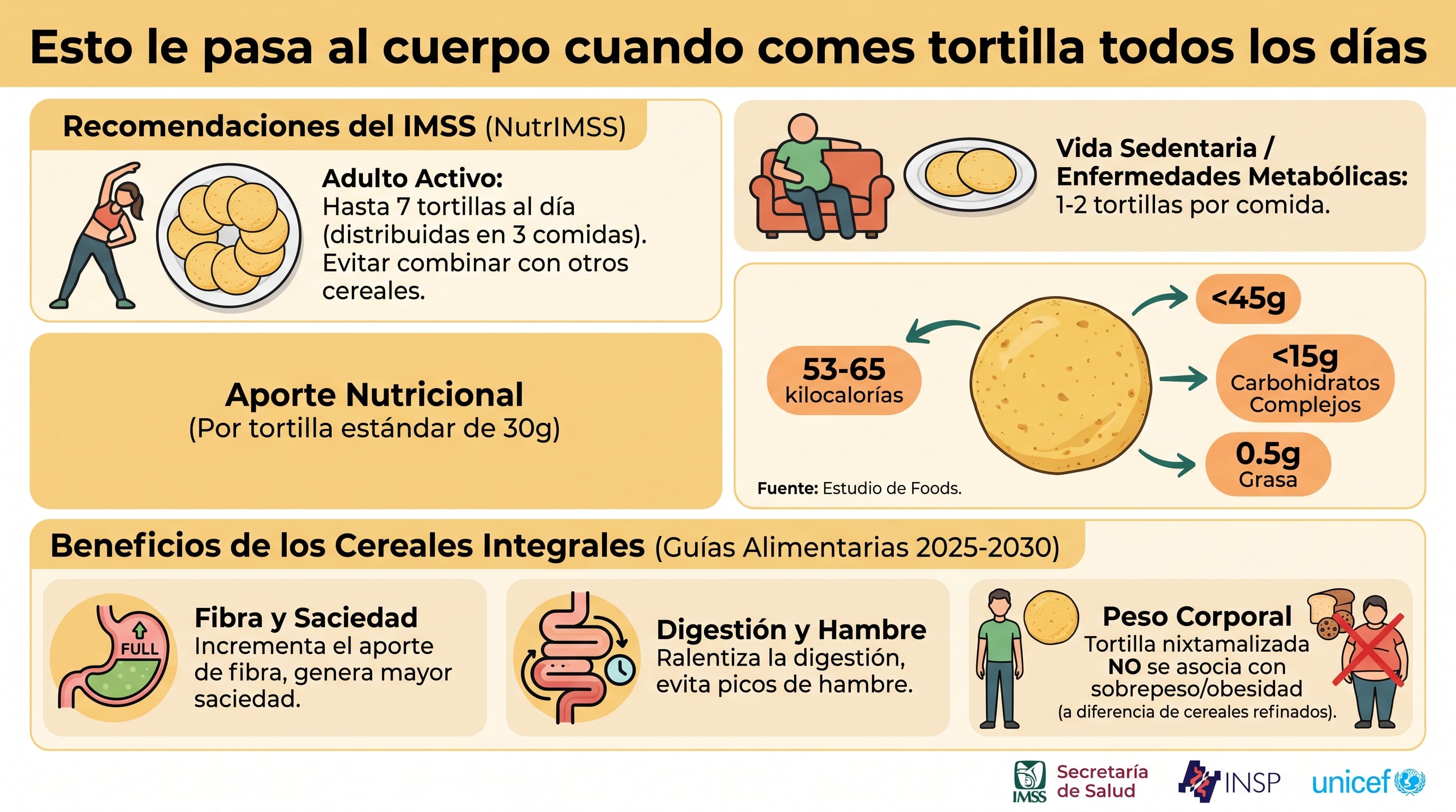 Una infografía expone las recomendaciones del IMSS y los beneficios de la tortilla en la dieta, incluyendo su aporte nutricional y su efecto en la digestión y el peso corporal en México. (Imagen Ilustrativa Infobae)