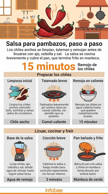 Infografía con ilustraciones explicativas sobre la preparación de la salsa de chile ancho y el dorado del pan para pambazo.