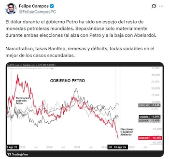 Felipe Campos, economista, dijo que el dólar durante el Gobierno Petro ha sido un espejo del resto de monedas petroleras mundiales - crédito @FelipeCamposPC/X