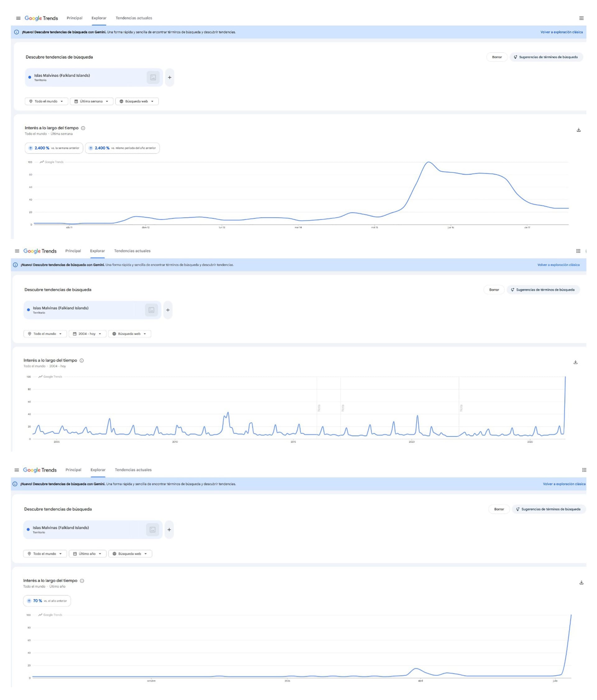 Los gráficos de Google Trends muestran el interés de búsqueda global del término