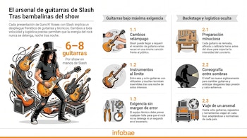 Infografía con una ilustración de Slash rodeado de guitarras y secciones explicativas sobre el uso exigente de sus instrumentos, los cambios rápidos y la logística del equipo técnico en el escenario.