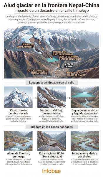 El Panel Intergubernamental sobre Cambio Climático advierte que cada incremento de temperatura intensifica los riesgos en regiones de criosfera
(Imagen Ilustrativa Infobae)