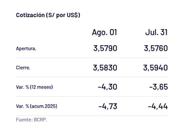 Así cerró el dólar hoy