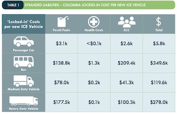 El informe detalla los costos asociados a cada tipo de vehículo de combustión a lo largo de su vida útil para el Estado. - crédito Carbon Tracker