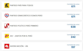 Resultados de la ONPE para la alcaldía de Conima, Puno.