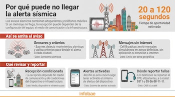 Infografía con esquemas de antenas, teléfonos móviles, sensores sísmicos, edificios y cuadros explicativos con texto sobre el sistema de alertas.