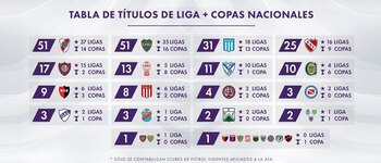 Tabla de títulos de Liga