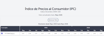 El Índice de Precios al Consumidor (IPC) del BCR muestra que el costo de la división de Salud aumentó de 114.30 en mayo de 2025 a 117.45 en mayo de 2026 (Cortesía BCR).