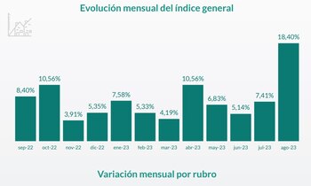 Variación por rubro