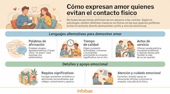 Infografía con título, texto y cinco ilustraciones que representan palabras de afirmación, tiempo de calidad, actos de servicio, regalos y apoyo emocional. Logo Infobae.