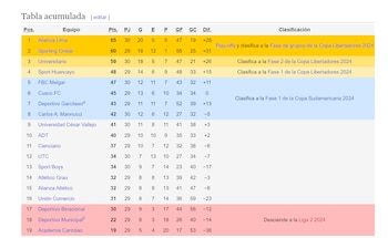 Tabla Liga 1 Acumulada 2023